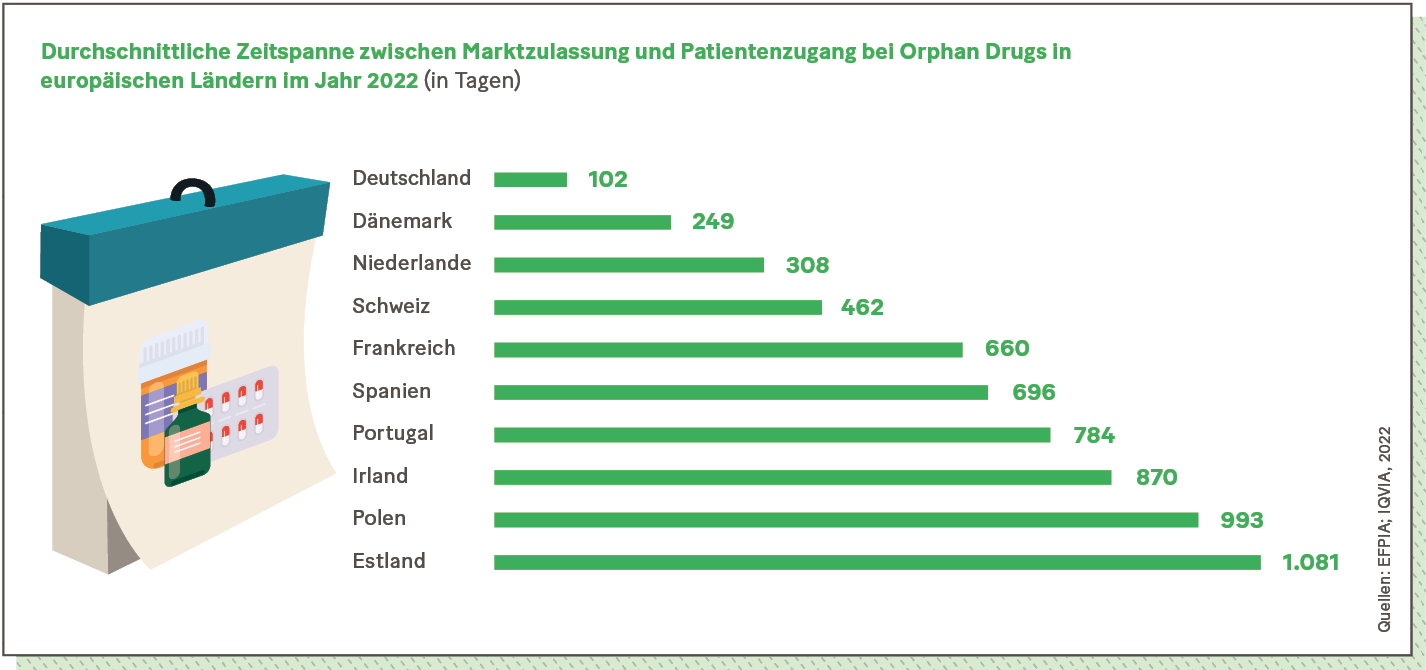Infografik: Durchschnittliche Zeitspanne zwischen Marktzulassung und Patientenzugang bei Orphan Drugs in  europäischen Ländern im Jahr 2022 (in Tagen)