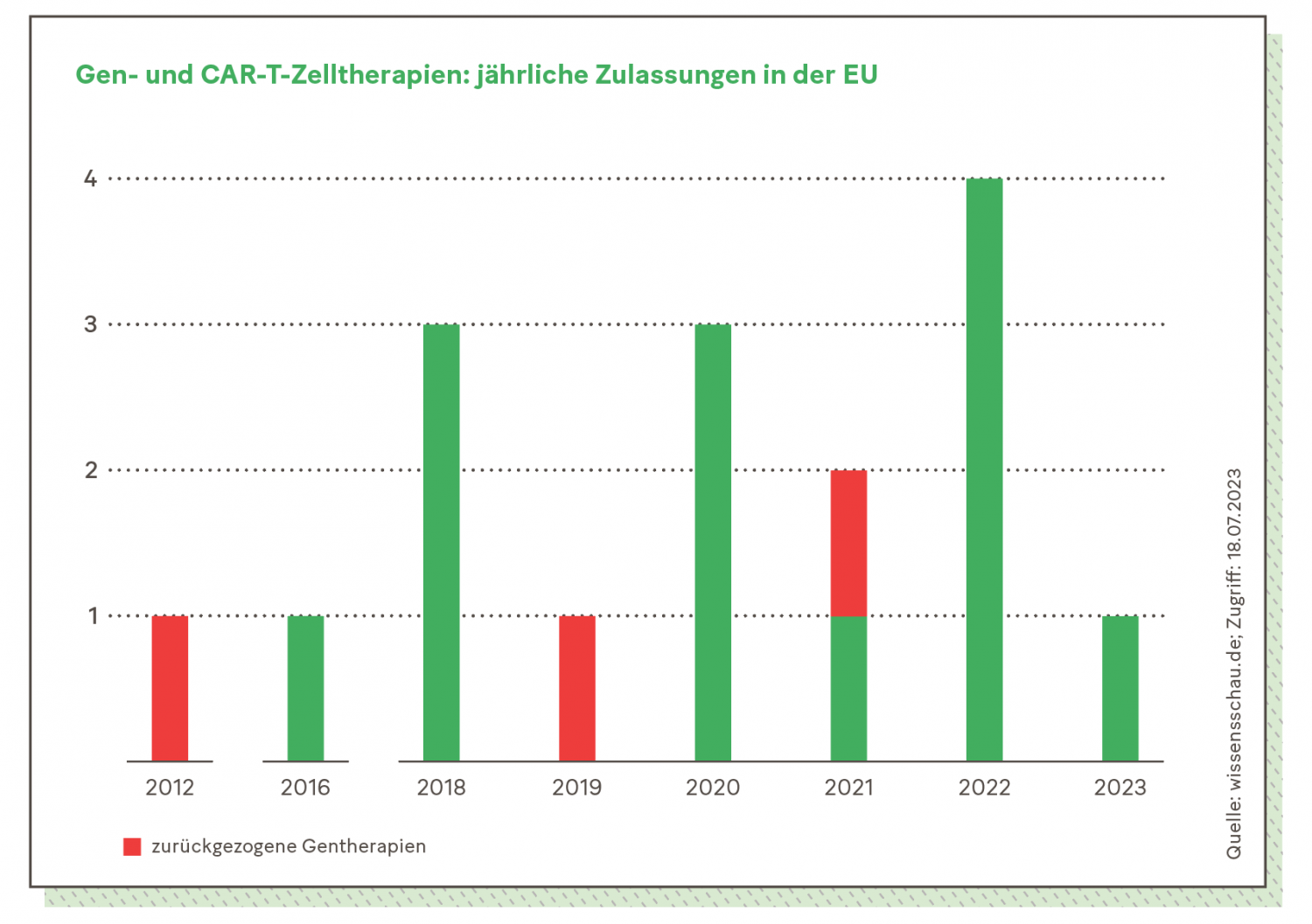 Grafik:Gen- und CAR-T-Zelltherapien: jährliche Zulassungen in der EU